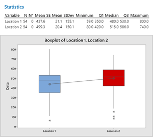 Boxplot_en-US Minitab® Statistical Software Analisi Dati, Statistica e Miglioramento continuo Brand News Minitab Minitab Suite News Prodotti Prodotti in primo piano Uncategorized 