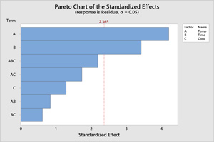 Pareto-Chart-for-DOE_en-US Minitab® Statistical Software Analisi Dati, Statistica e Miglioramento continuo Brand News Minitab Minitab Suite News Prodotti Prodotti in primo piano Uncategorized 